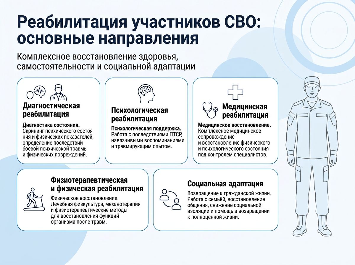 Реабилитация участников СВО в Семикаракорске инфографика